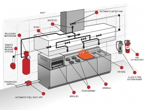 Kitchen Fire System Ansul Pyro Chem